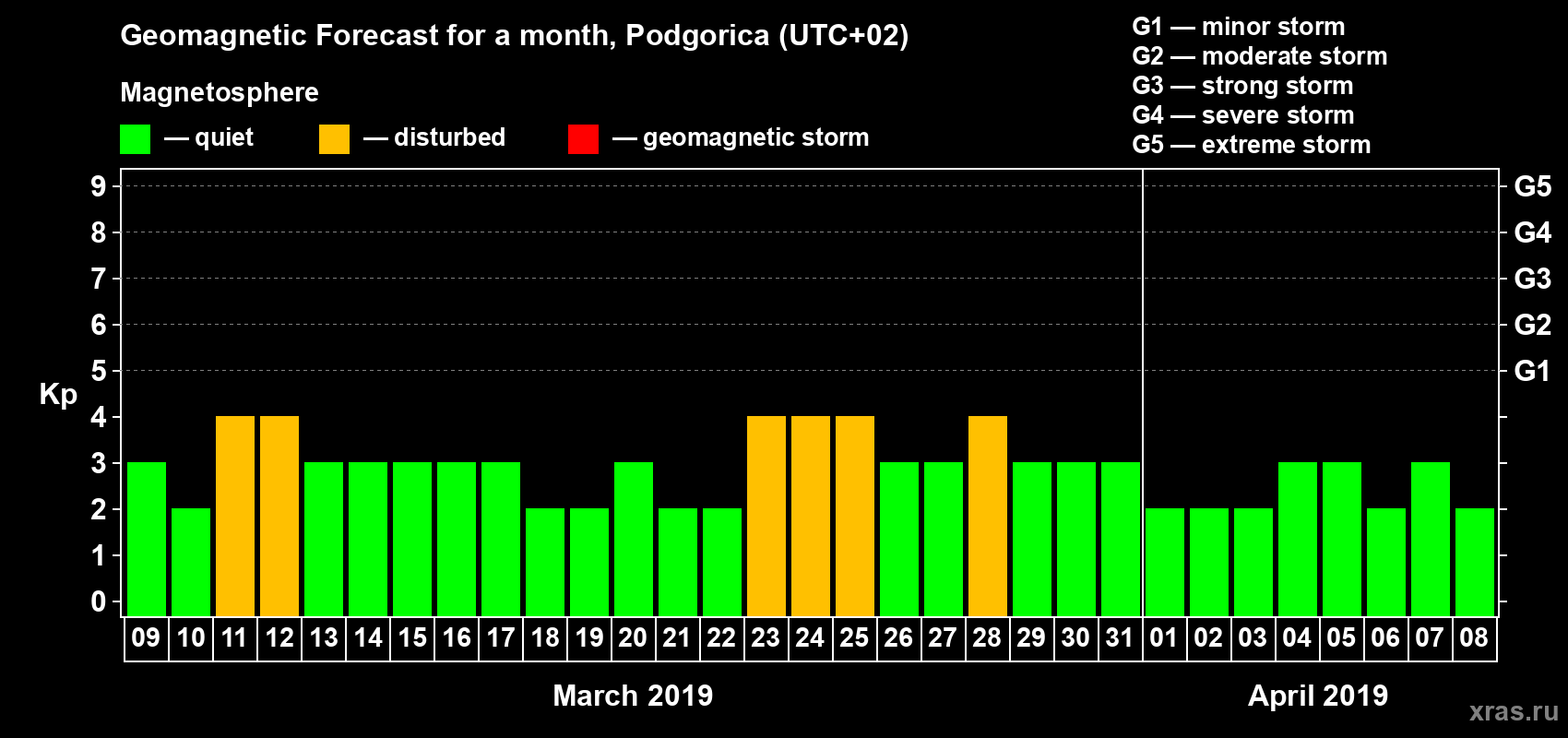 Forecast of the daily maximal value of geomagnetic index Kp for <b>1 month</b> (31 days) <b>from Mar 09, 2019 to Apr 08, 2019</b>