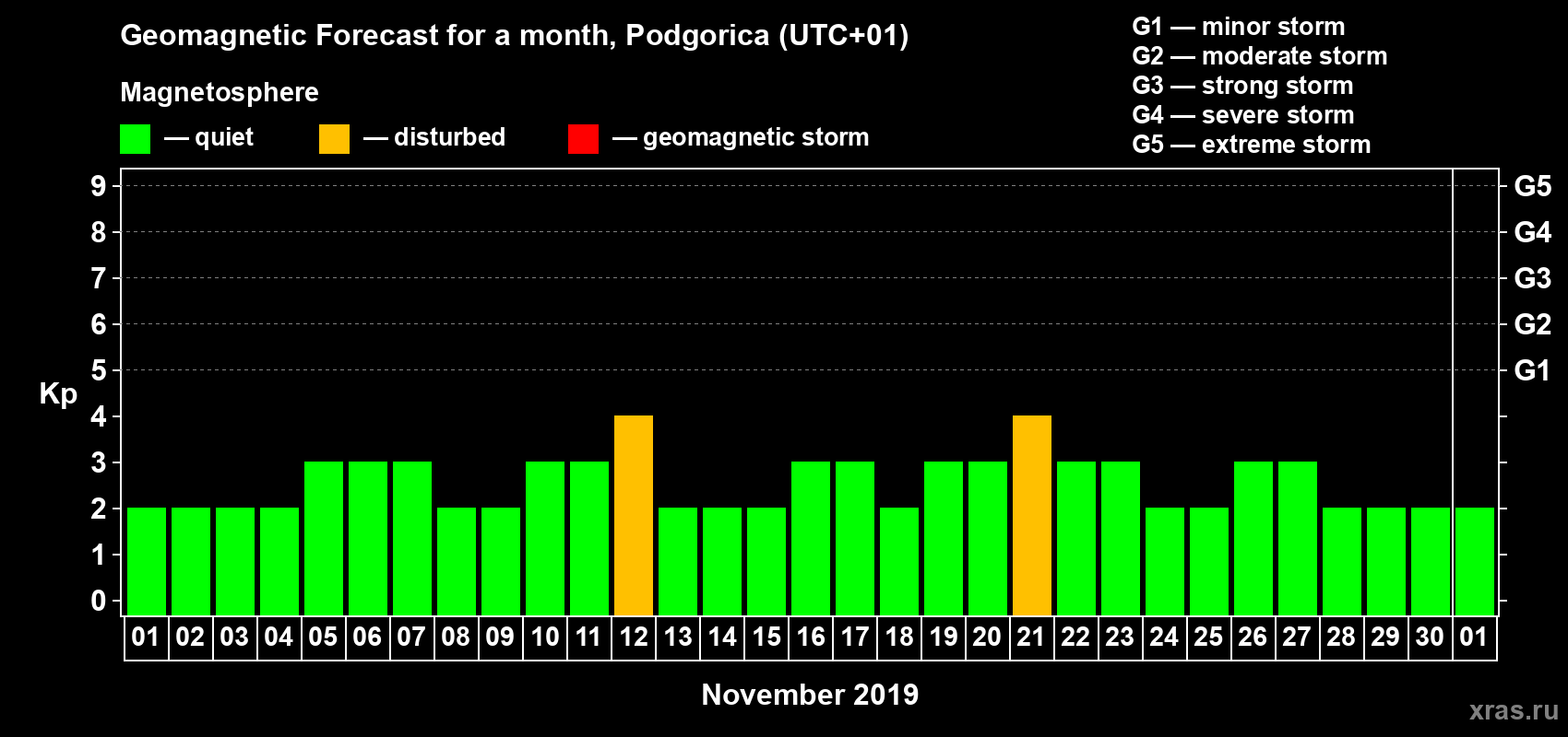 Forecast of the daily maximal value of geomagnetic index Kp for <b>1 month</b> (31 days) <b>from Nov 01, 2019 to Dec 01, 2019</b>