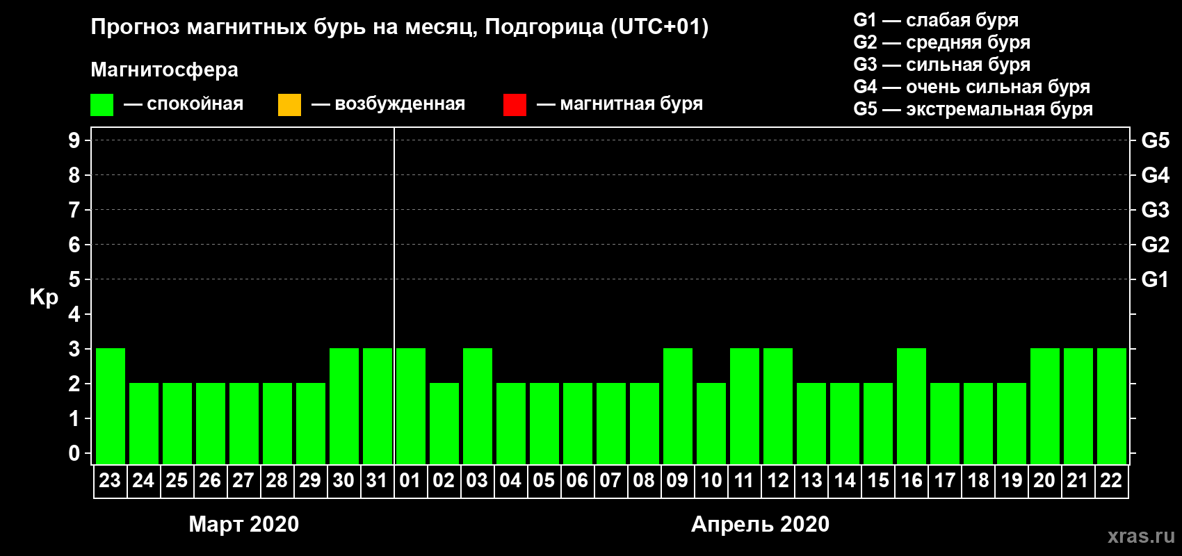 Прогноз максимального суточного геомагнитного индекса Kp на <b>1 месяц</b> (31 день) <b>с 23 марта по 22 апреля 2020 г</b>