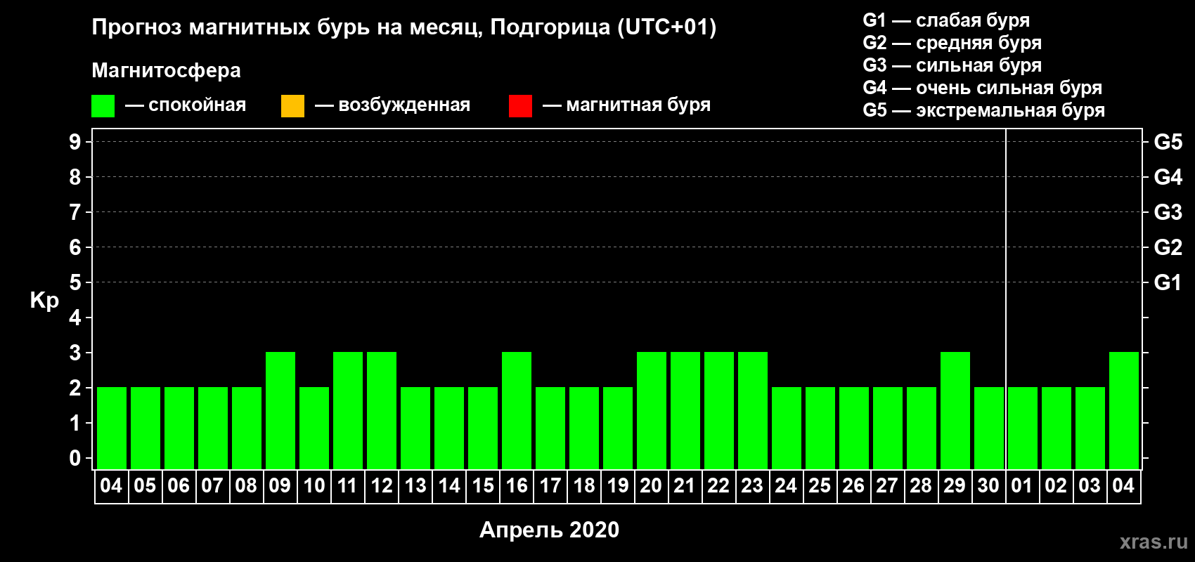 Прогноз максимального суточного геомагнитного индекса Kp на <b>1 месяц</b> (31 день) <b>с 04 апреля по 04 мая 2020 г</b>