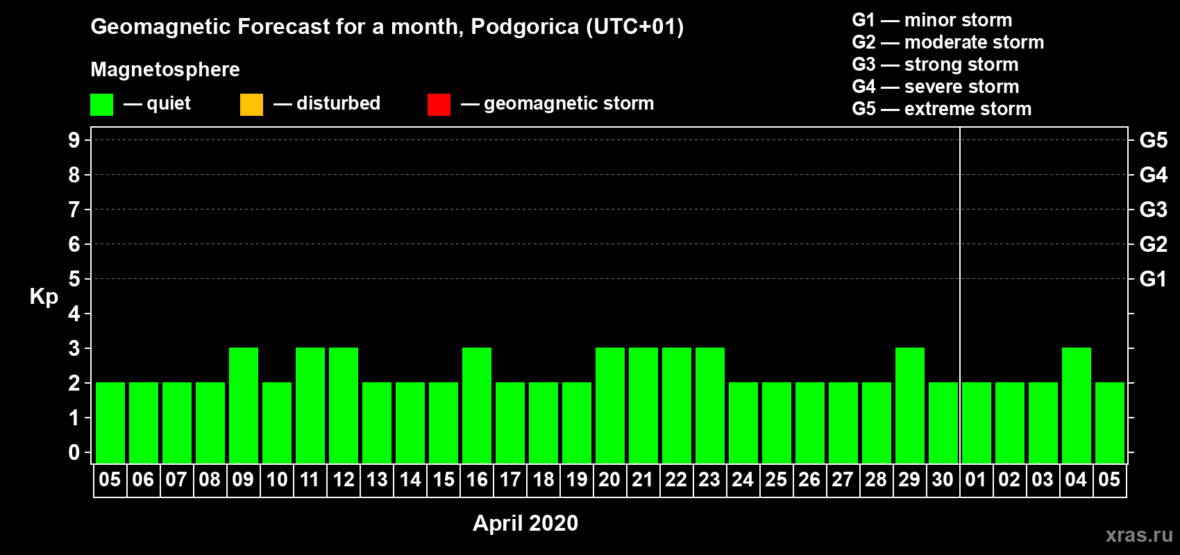 Forecast of the daily maximal value of geomagnetic index Kp for <b>1 month</b> (31 days) <b>from Apr 05, 2020 to May 05, 2020</b>