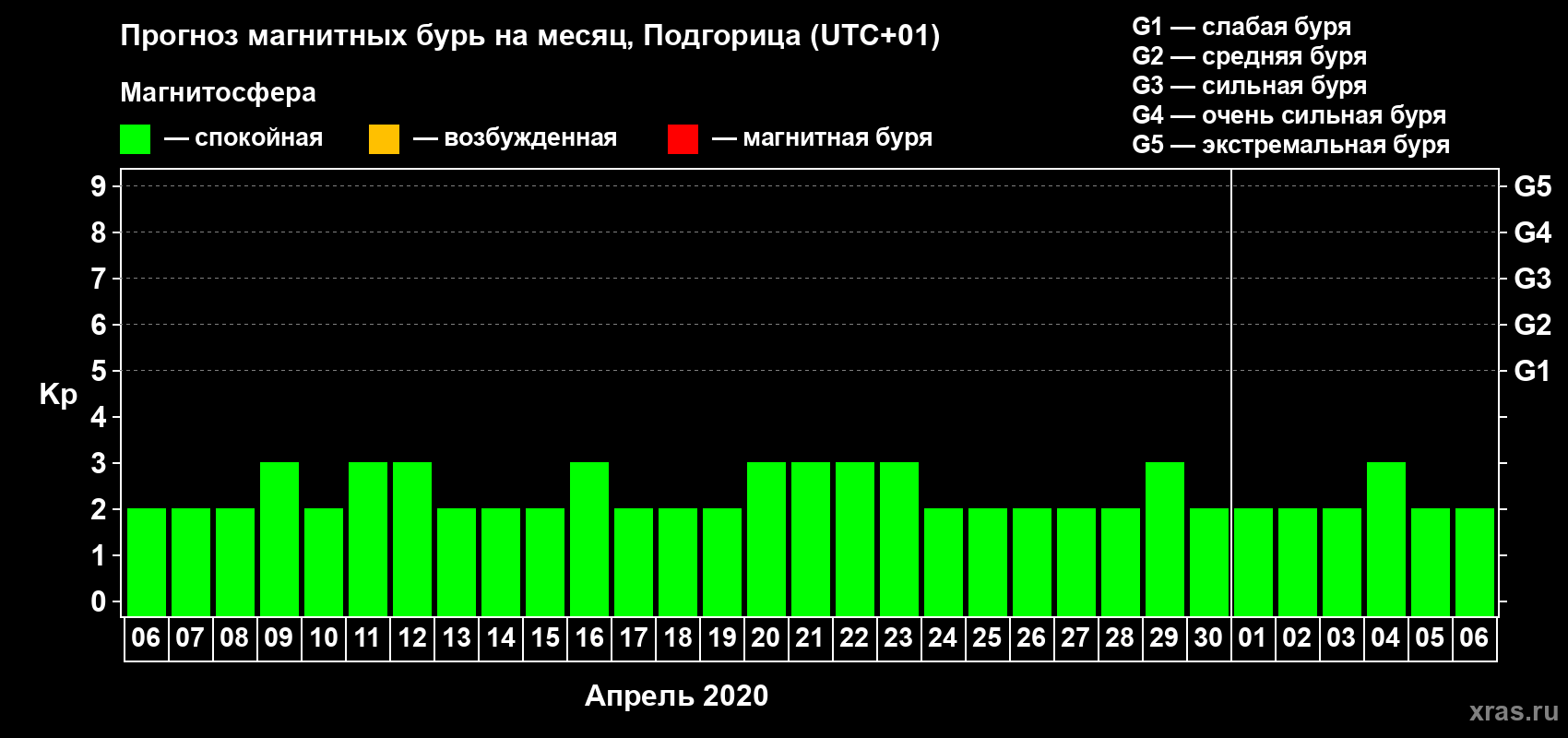 Прогноз максимального суточного геомагнитного индекса Kp на <b>1 месяц</b> (31 день) <b>с 06 апреля по 06 мая 2020 г</b>