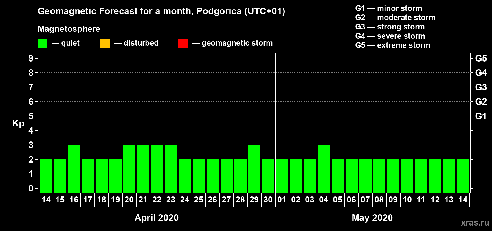 Forecast of the daily maximal value of geomagnetic index Kp for <b>1 month</b> (31 days) <b>from Apr 14, 2020 to May 14, 2020</b>