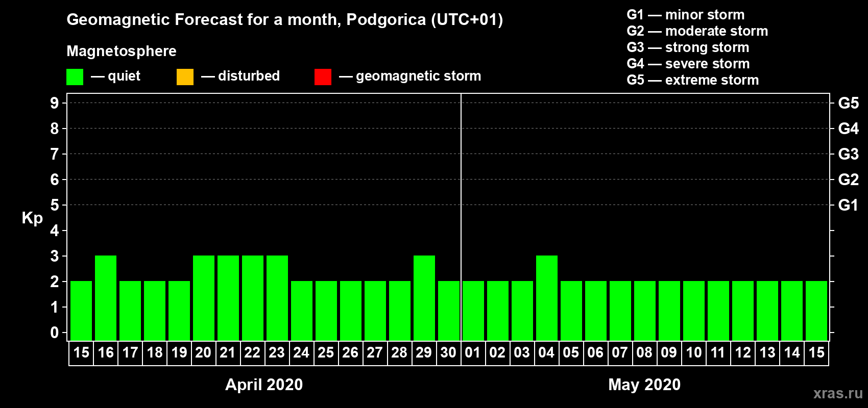 Forecast of the daily maximal value of geomagnetic index Kp for <b>1 month</b> (31 days) <b>from Apr 15, 2020 to May 15, 2020</b>