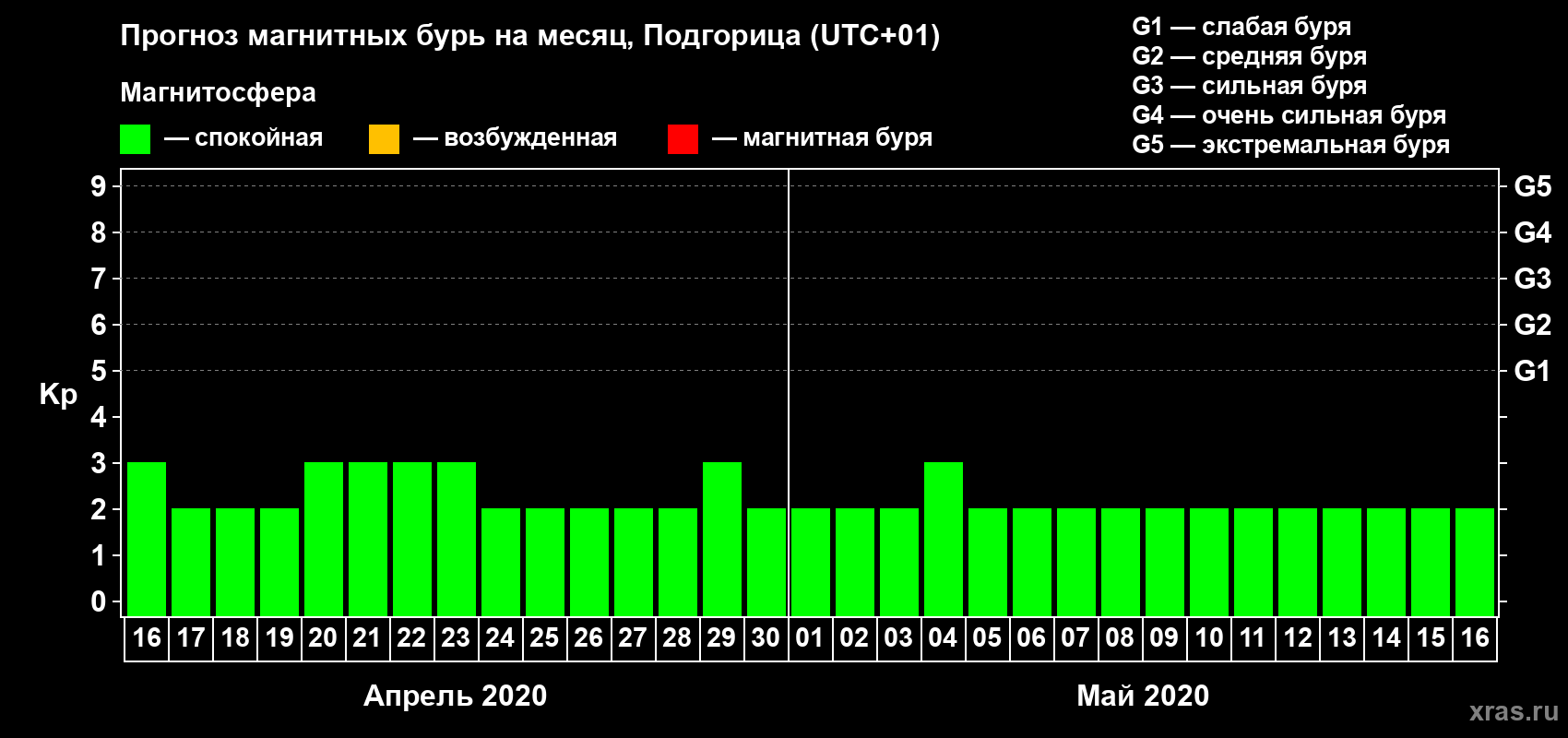 Прогноз максимального суточного геомагнитного индекса Kp на <b>1 месяц</b> (31 день) <b>с 16 апреля по 16 мая 2020 г</b>