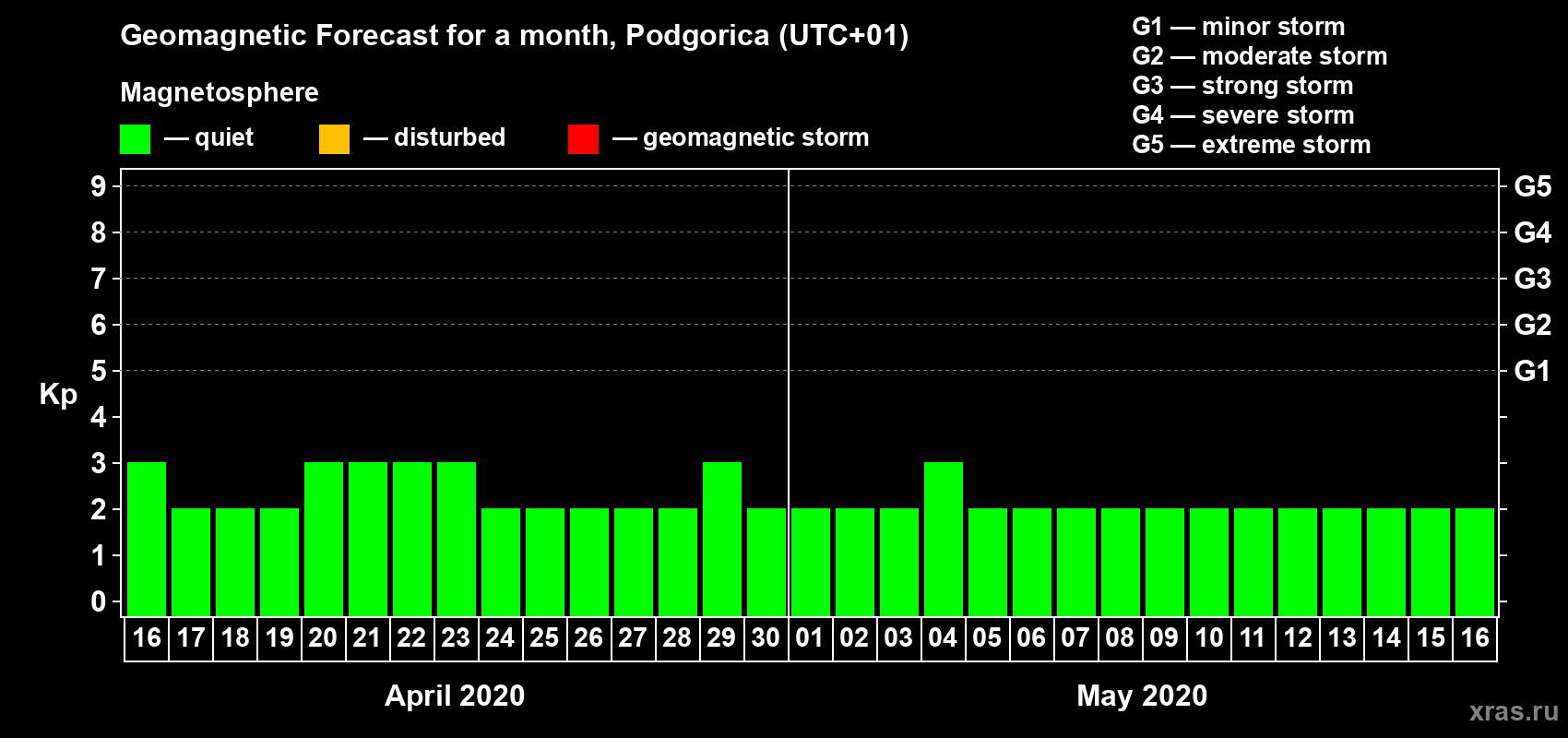 Forecast of the daily maximal value of geomagnetic index Kp for <b>1 month</b> (31 days) <b>from Apr 16, 2020 to May 16, 2020</b>