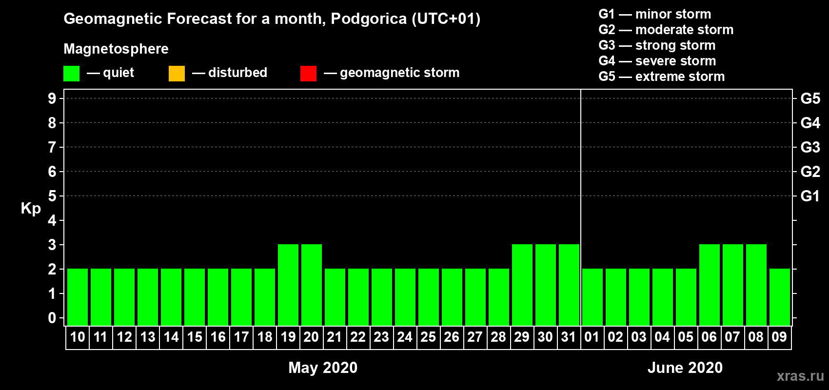 Forecast of the daily maximal value of geomagnetic index Kp for <b>1 month</b> (31 days) <b>from May 10, 2020 to Jun 09, 2020</b>