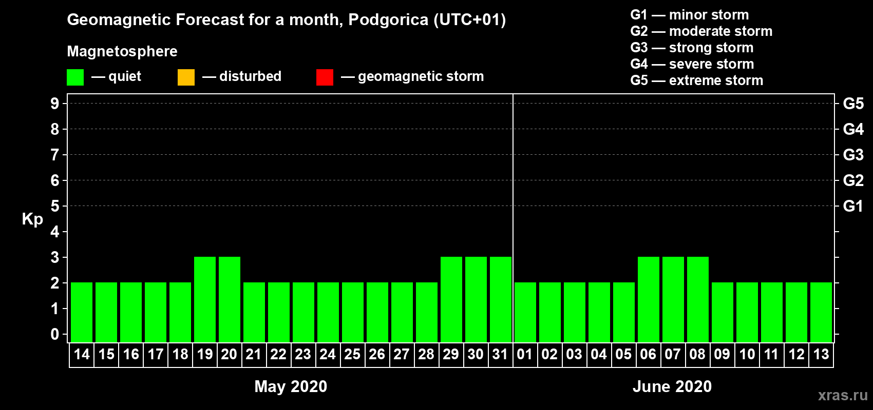 Forecast of the daily maximal value of geomagnetic index Kp for <b>1 month</b> (31 days) <b>from May 14, 2020 to Jun 13, 2020</b>