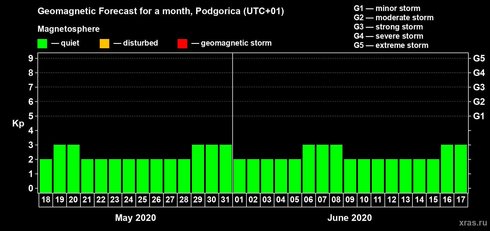 Forecast of the daily maximal value of geomagnetic index Kp for <b>1 month</b> (31 days) <b>from May 18, 2020 to Jun 17, 2020</b>