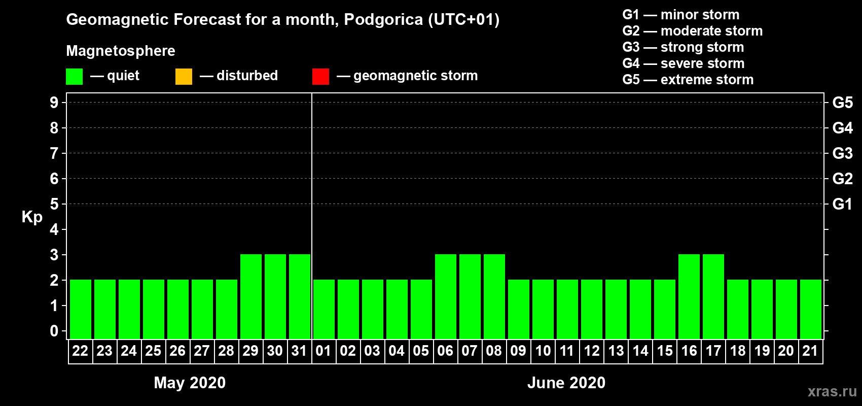 Forecast of the daily maximal value of geomagnetic index Kp for <b>1 month</b> (31 days) <b>from May 22, 2020 to Jun 21, 2020</b>