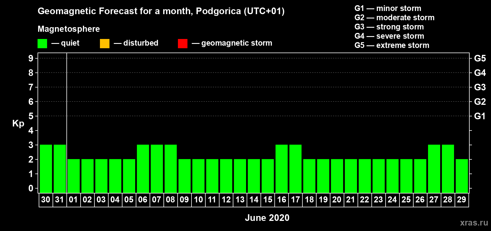 Forecast of the daily maximal value of geomagnetic index Kp for <b>1 month</b> (31 days) <b>from May 30, 2020 to Jun 29, 2020</b>