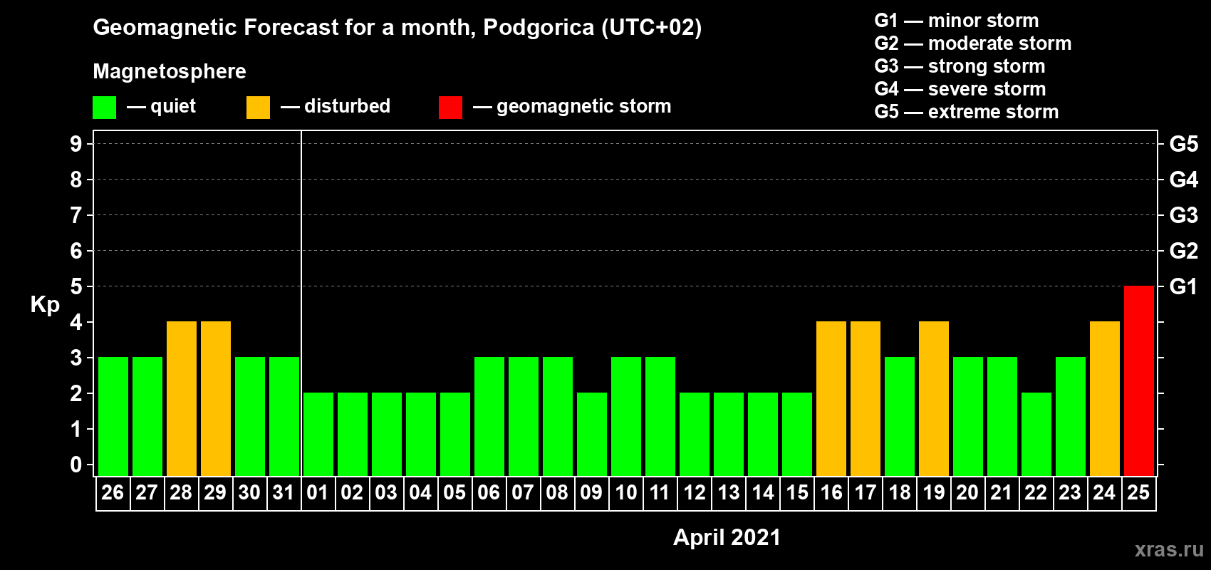 Forecast of the daily maximal value of geomagnetic index Kp for <b>1 month</b> (31 days) <b>from Mar 26, 2021 to Apr 25, 2021</b>