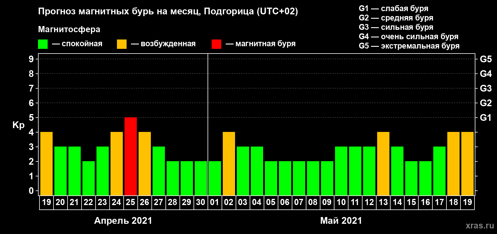 Прогноз максимального суточного геомагнитного индекса Kp на <b>1 месяц</b> (31 день) <b>с 19 апреля по 19 мая 2021 г</b>
