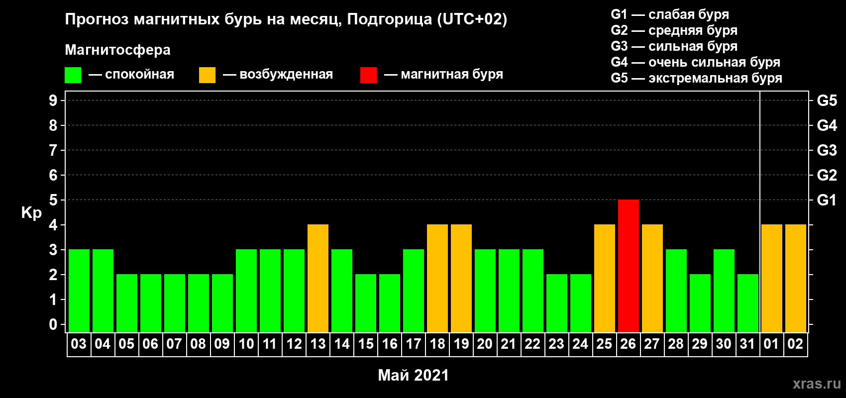 Прогноз максимального суточного геомагнитного индекса Kp на <b>1 месяц</b> (31 день) <b>с 03 мая по 02 июня 2021 г</b>