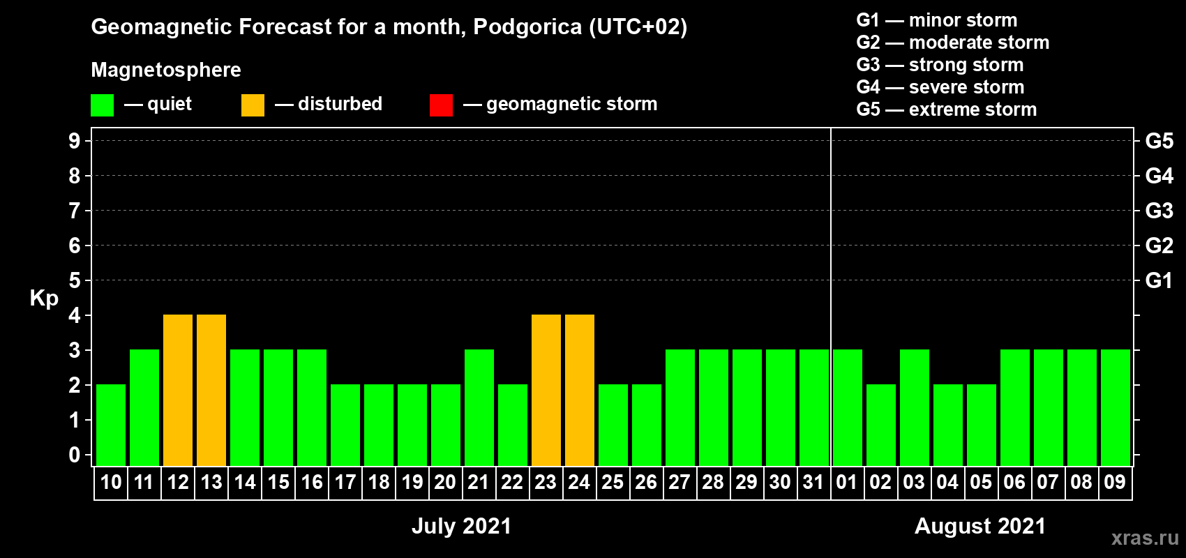 Forecast of the daily maximal value of geomagnetic index Kp for <b>1 month</b> (31 days) <b>from Jul 10, 2021 to Aug 09, 2021</b>