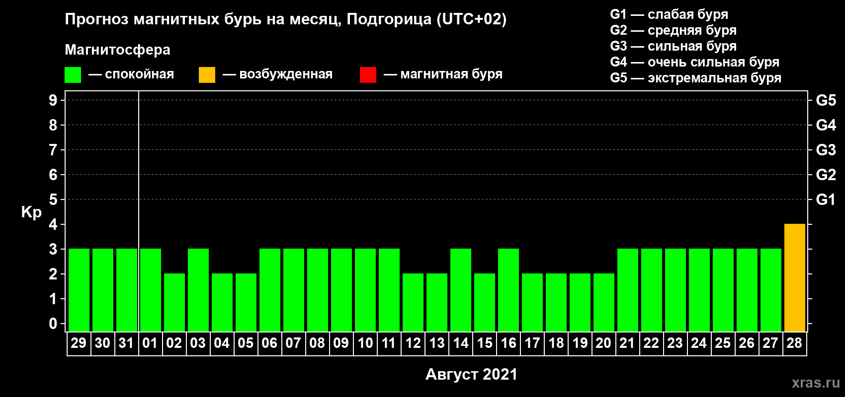 Прогноз максимального суточного геомагнитного индекса Kp на <b>1 месяц</b> (31 день) <b>с 29 июля по 28 августа 2021 г</b>
