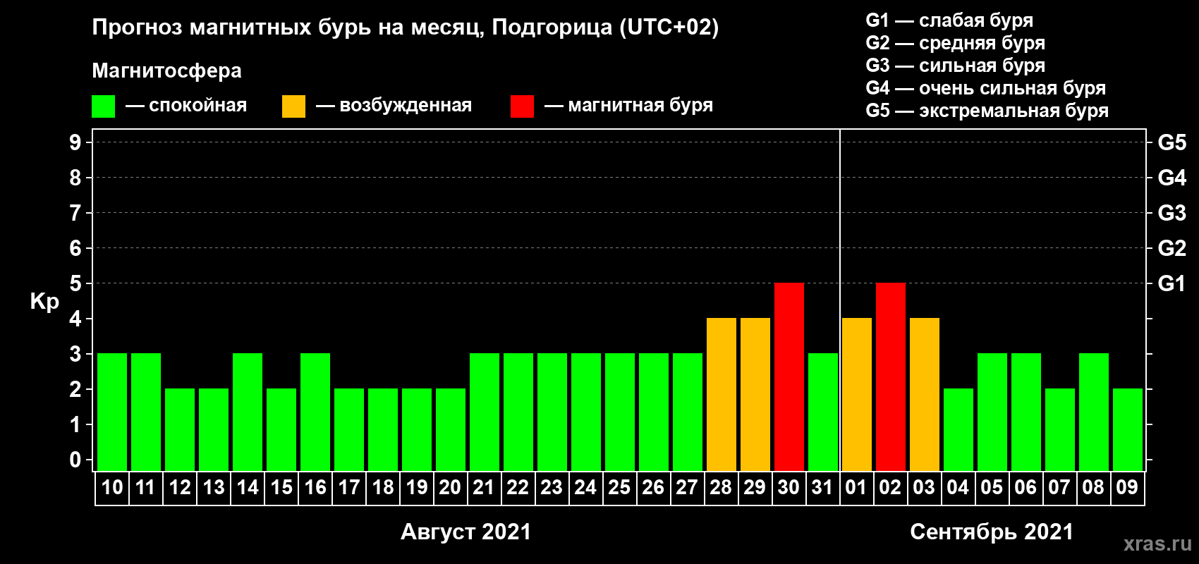Прогноз максимального суточного геомагнитного индекса Kp на <b>1 месяц</b> (31 день) <b>с 10 августа по 09 сентября 2021 г</b>