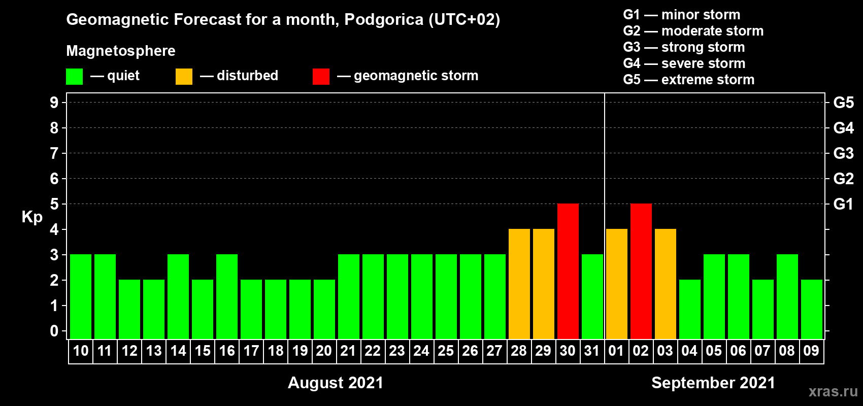 Forecast of the daily maximal value of geomagnetic index Kp for <b>1 month</b> (31 days) <b>from Aug 10, 2021 to Sep 09, 2021</b>