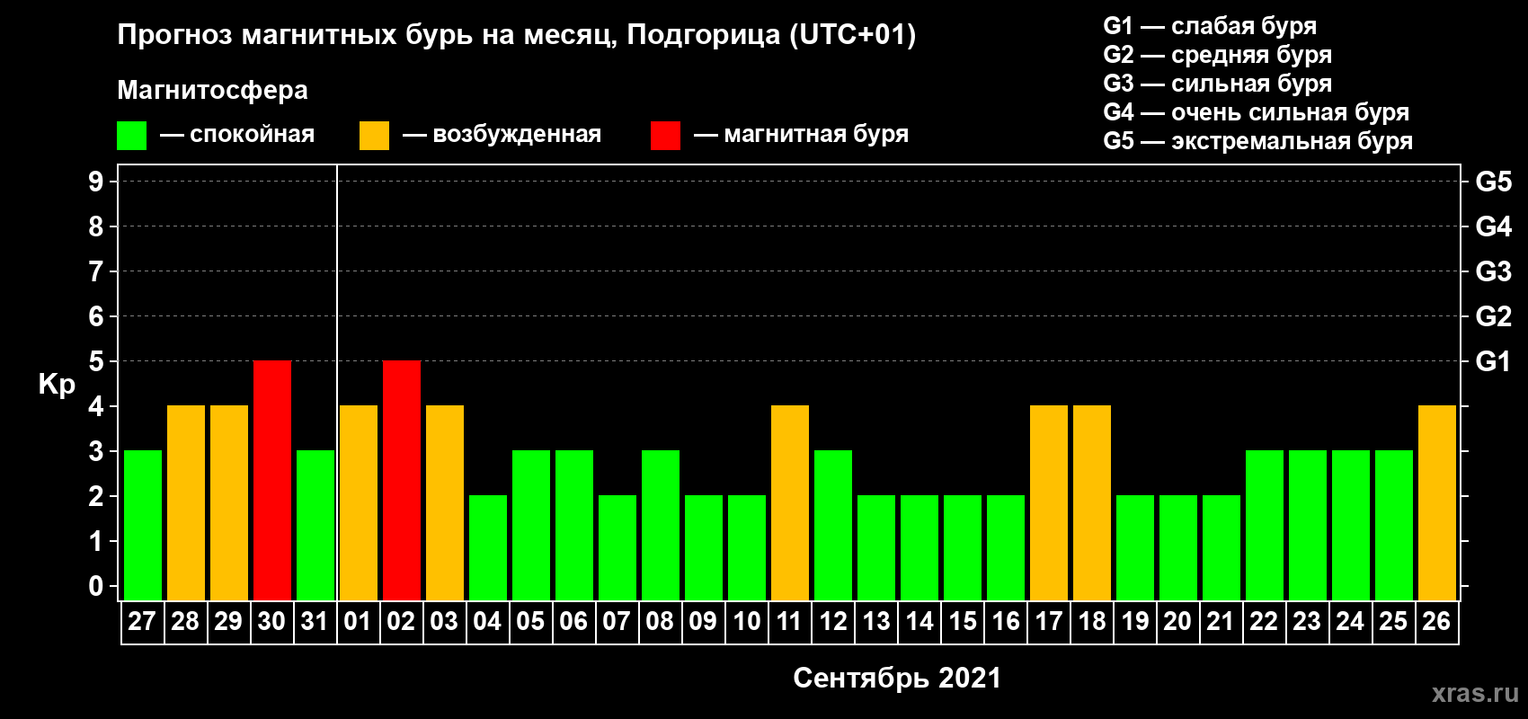 Прогноз максимального суточного геомагнитного индекса Kp на <b>1 месяц</b> (31 день) <b>с 27 августа по 26 сентября 2021 г</b>