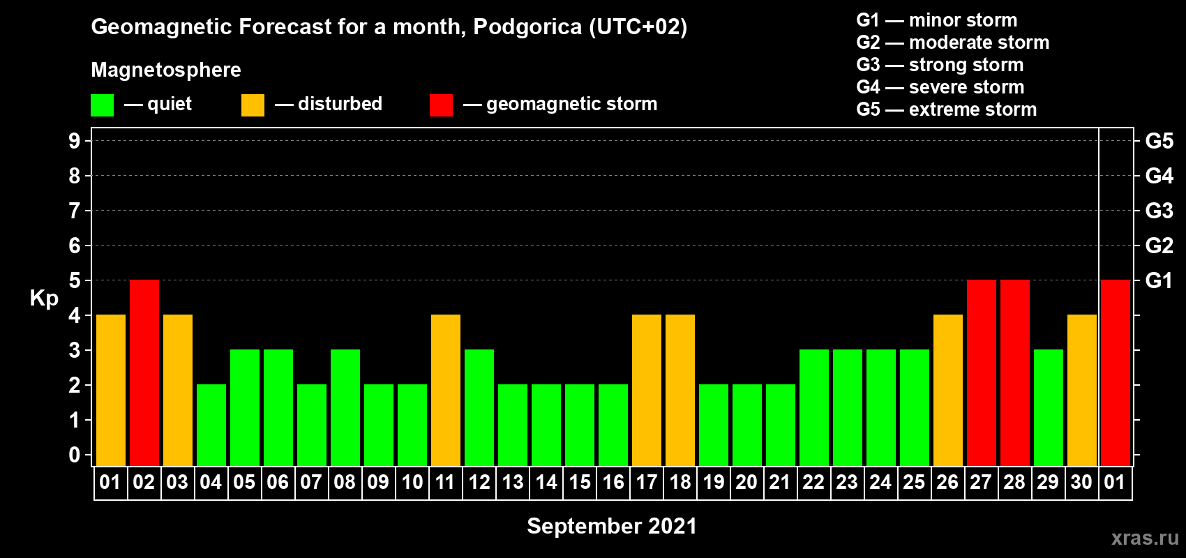 Forecast of the daily maximal value of geomagnetic index Kp for <b>1 month</b> (31 days) <b>from Sep 01, 2021 to Oct 01, 2021</b>