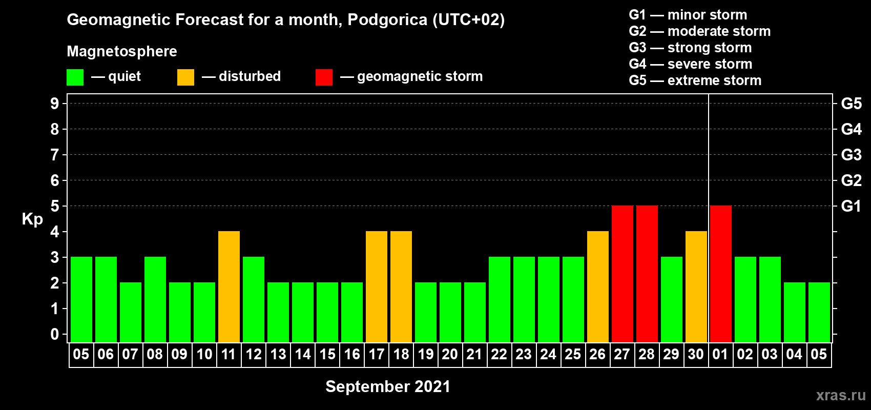 Forecast of the daily maximal value of geomagnetic index Kp for <b>1 month</b> (31 days) <b>from Sep 05, 2021 to Oct 05, 2021</b>