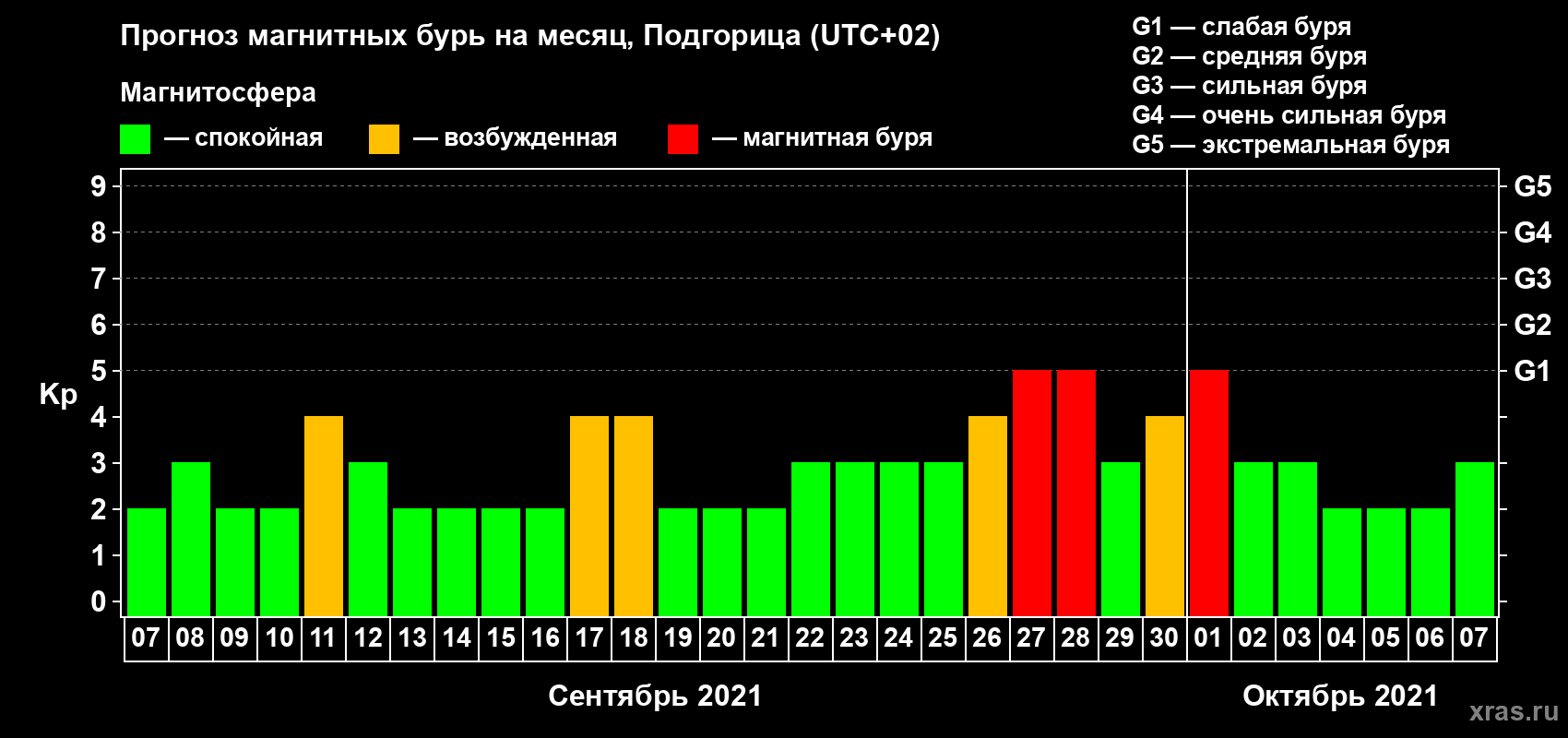 Прогноз максимального суточного геомагнитного индекса Kp на <b>1 месяц</b> (31 день) <b>с 07 сентября по 07 октября 2021 г</b>