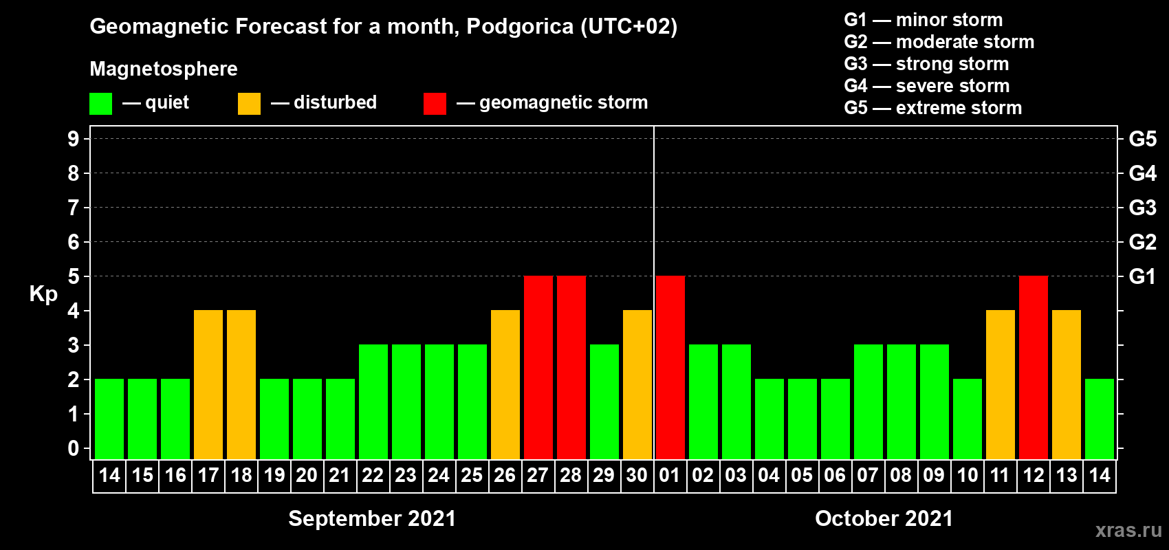 Forecast of the daily maximal value of geomagnetic index Kp for <b>1 month</b> (31 days) <b>from Sep 14, 2021 to Oct 14, 2021</b>