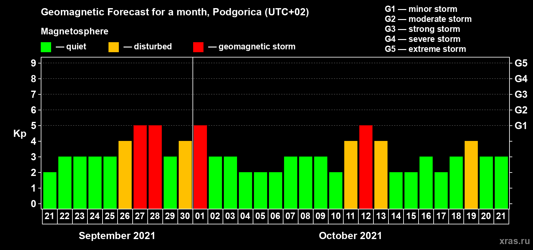 Forecast of the daily maximal value of geomagnetic index Kp for <b>1 month</b> (31 days) <b>from Sep 21, 2021 to Oct 21, 2021</b>