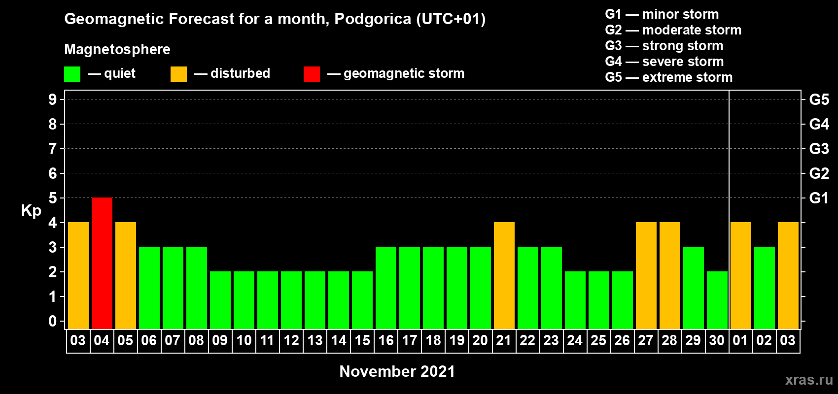 Forecast of the daily maximal value of geomagnetic index Kp for <b>1 month</b> (31 days) <b>from Nov 03, 2021 to Dec 03, 2021</b>
