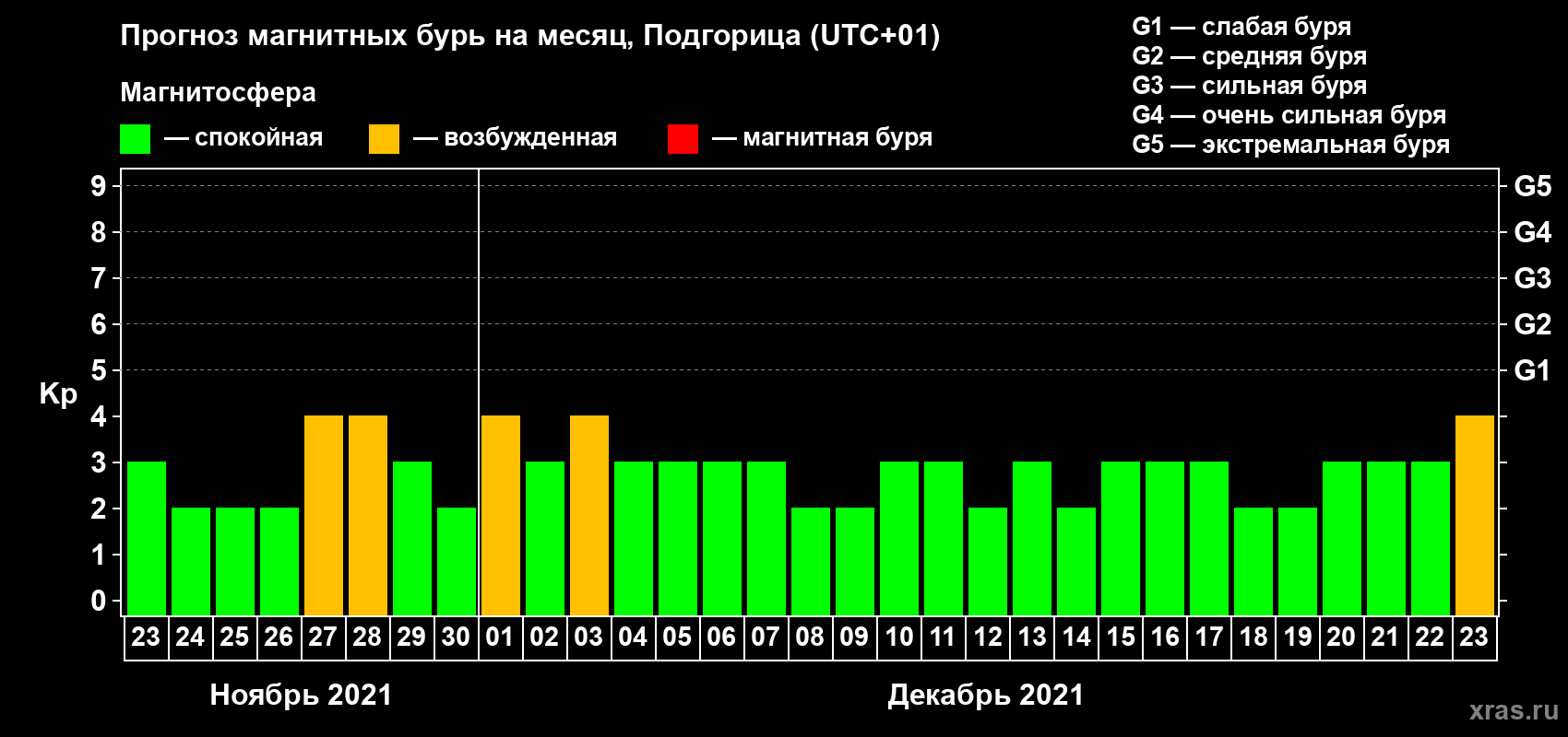 Прогноз максимального суточного геомагнитного индекса Kp на <b>1 месяц</b> (31 день) <b>с 23 ноября по 23 декабря 2021 г</b>