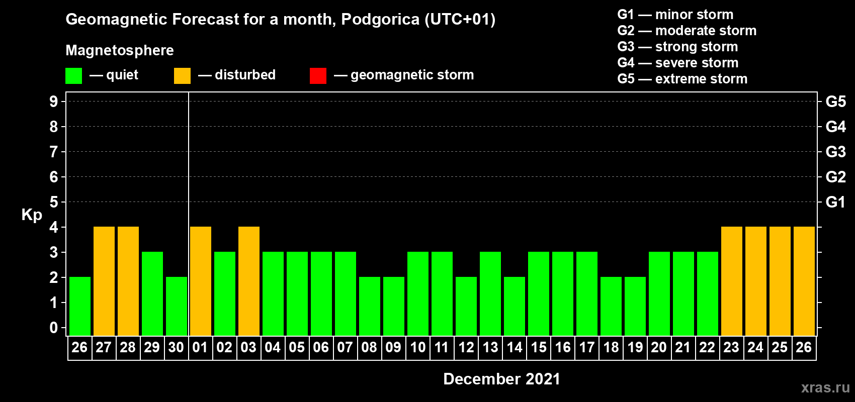 Forecast of the daily maximal value of geomagnetic index Kp for <b>1 month</b> (31 days) <b>from Nov 26, 2021 to Dec 26, 2021</b>