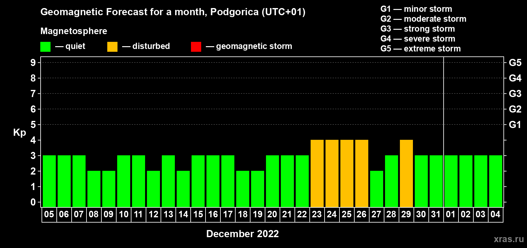 Forecast of the daily maximal value of geomagnetic index Kp for <b>1 month</b> (31 days) <b>from Dec 05, 2021 to Jan 04, 2022</b>