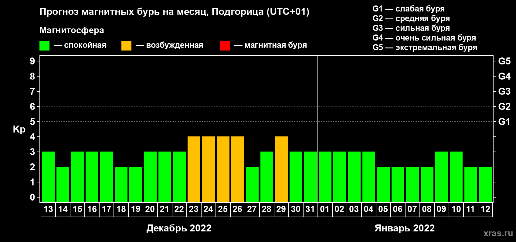 Прогноз максимального суточного геомагнитного индекса Kp на <b>1 месяц</b> (31 день) <b>с 13 декабря 2021 г по 12 января 2022 г</b>