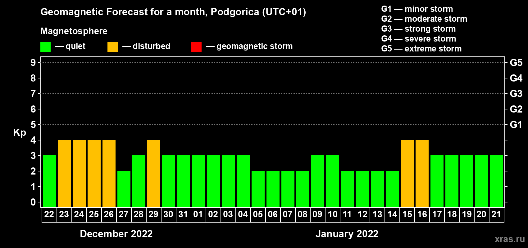 Forecast of the daily maximal value of geomagnetic index Kp for <b>1 month</b> (31 days) <b>from Dec 22, 2021 to Jan 21, 2022</b>