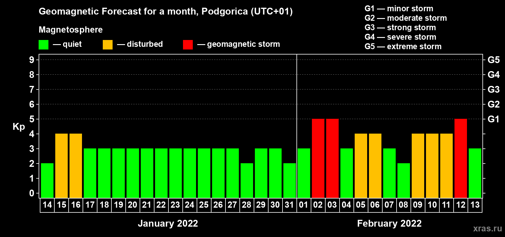 Forecast of the daily maximal value of geomagnetic index Kp for <b>1 month</b> (31 days) <b>from Jan 14, 2022 to Feb 13, 2022</b>