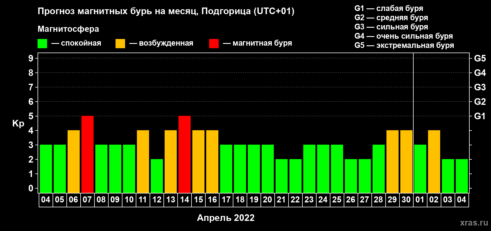 Прогноз максимального суточного геомагнитного индекса Kp на <b>1 месяц</b> (31 день) <b>с 04 апреля по 04 мая 2022 г</b>