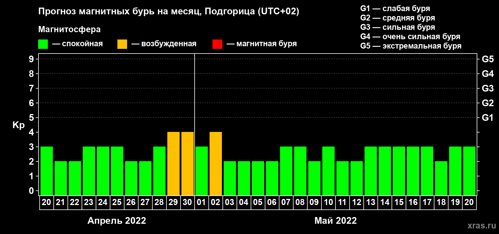 Прогноз максимального суточного геомагнитного индекса Kp на <b>1 месяц</b> (31 день) <b>с 20 апреля по 20 мая 2022 г</b>