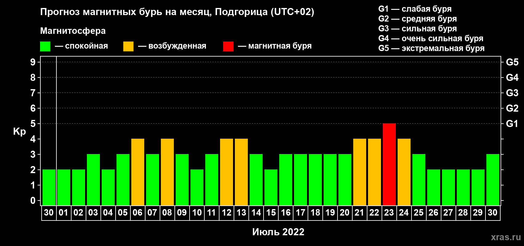 Прогноз максимального суточного геомагнитного индекса Kp на <b>1 месяц</b> (31 день) <b>с 30 июня по 30 июля 2022 г</b>