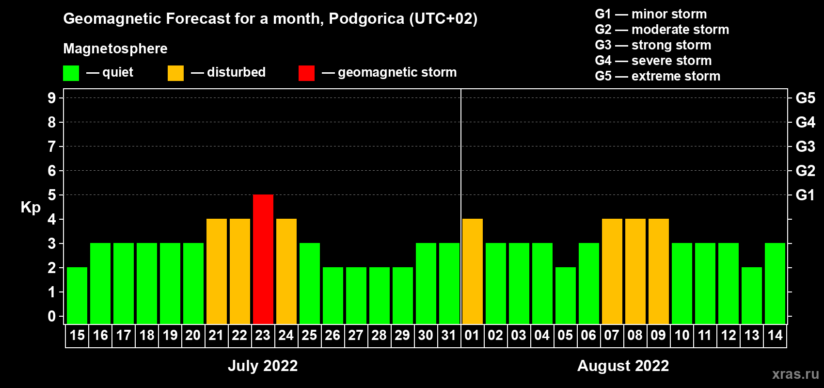 Forecast of the daily maximal value of geomagnetic index Kp for <b>1 month</b> (31 days) <b>from Jul 15, 2022 to Aug 14, 2022</b>