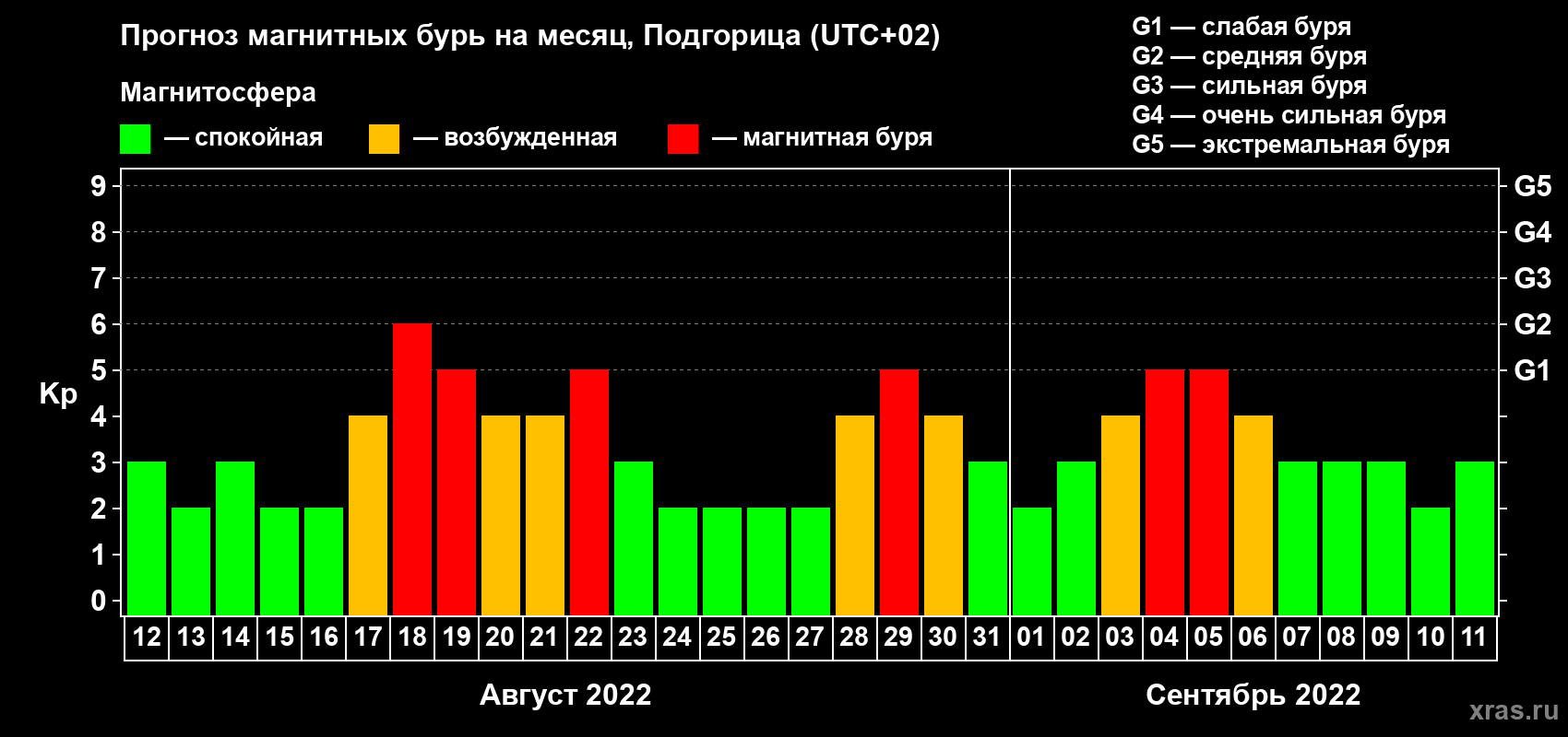 Прогноз максимального суточного геомагнитного индекса Kp на <b>1 месяц</b> (31 день) <b>с 12 августа по 11 сентября 2022 г</b>