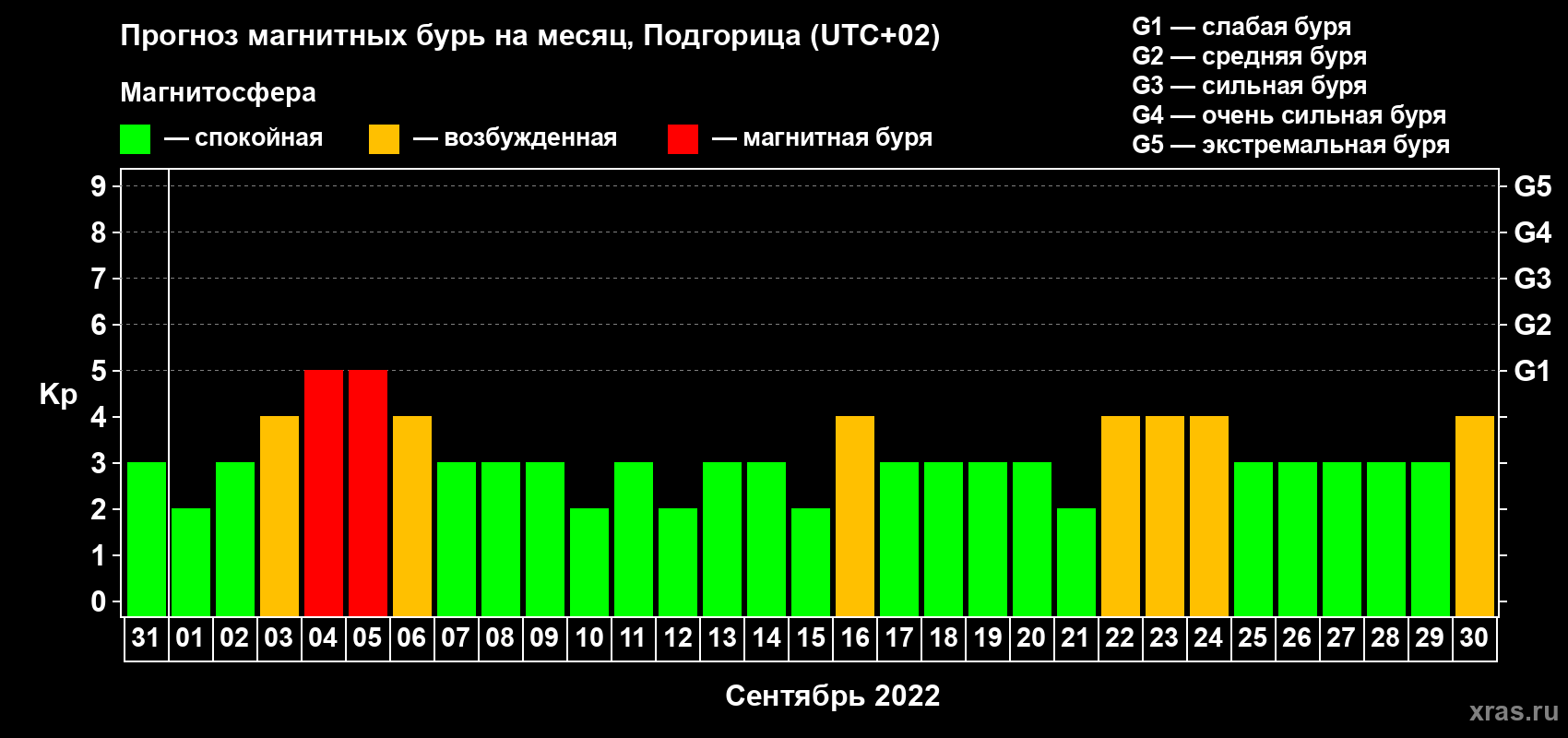 Прогноз максимального суточного геомагнитного индекса Kp на <b>1 месяц</b> (31 день) <b>с 31 августа по 30 сентября 2022 г</b>