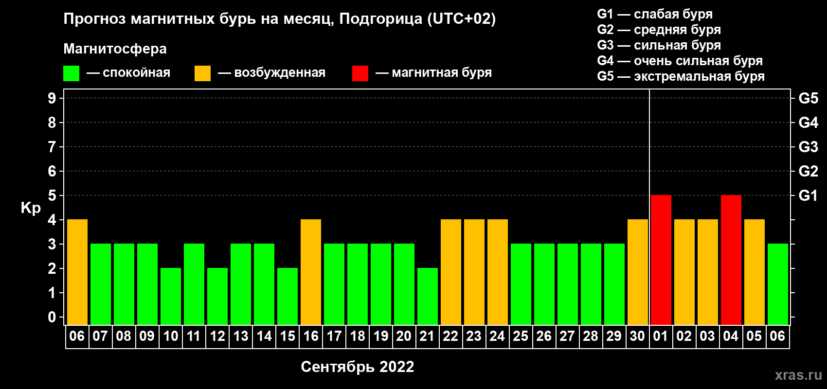 Прогноз максимального суточного геомагнитного индекса Kp на <b>1 месяц</b> (31 день) <b>с 06 сентября по 06 октября 2022 г</b>