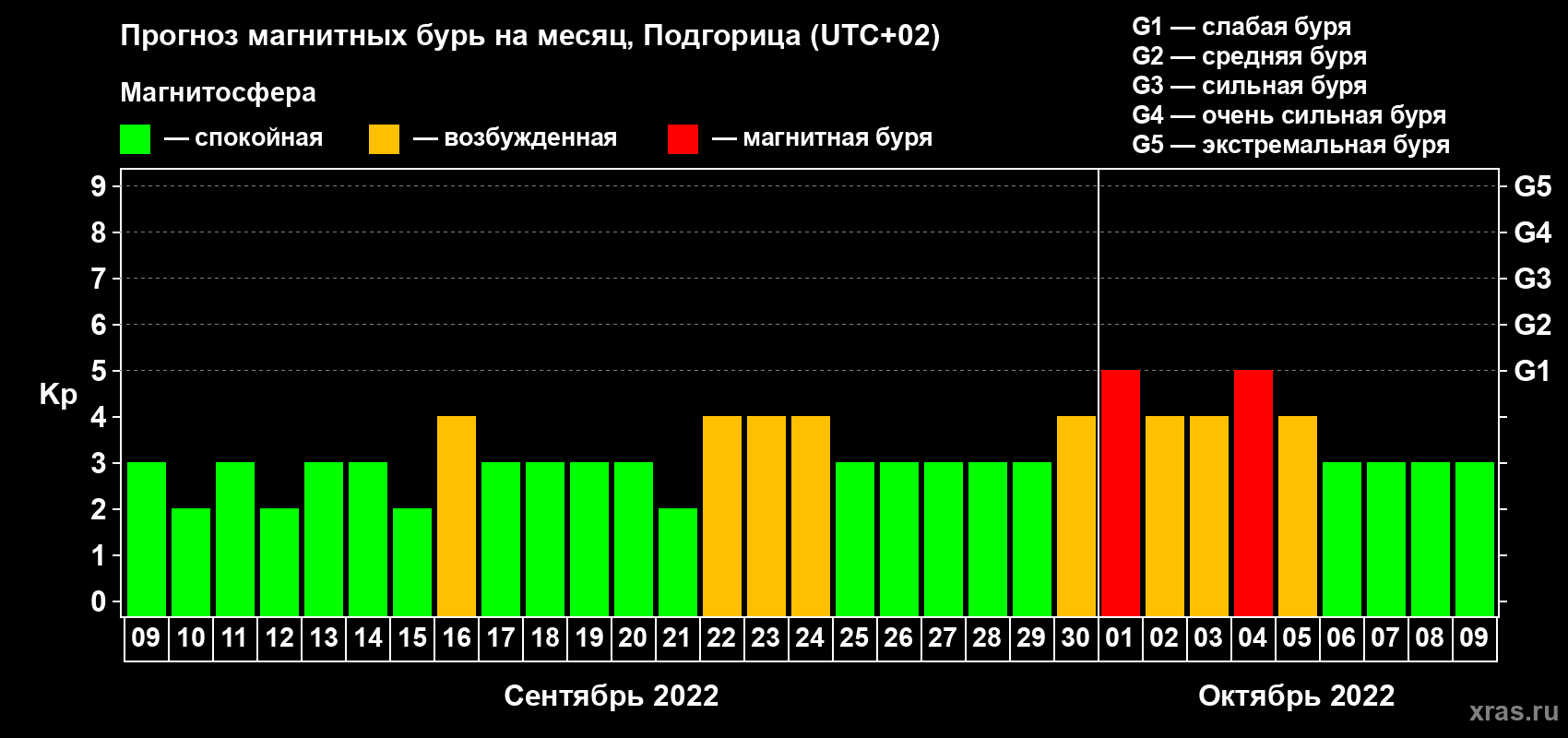 Прогноз максимального суточного геомагнитного индекса Kp на <b>1 месяц</b> (31 день) <b>с 09 сентября по 09 октября 2022 г</b>