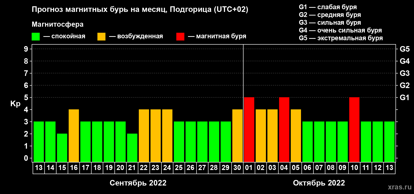 Прогноз максимального суточного геомагнитного индекса Kp на <b>1 месяц</b> (31 день) <b>с 13 сентября по 13 октября 2022 г</b>