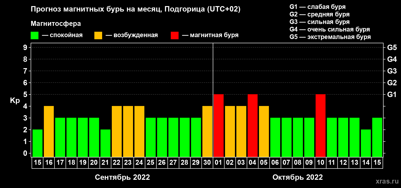 Прогноз максимального суточного геомагнитного индекса Kp на <b>1 месяц</b> (31 день) <b>с 15 сентября по 15 октября 2022 г</b>