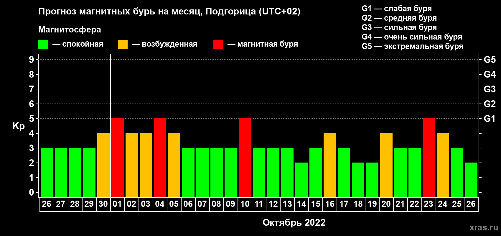 Прогноз максимального суточного геомагнитного индекса Kp на <b>1 месяц</b> (31 день) <b>с 26 сентября по 26 октября 2022 г</b>