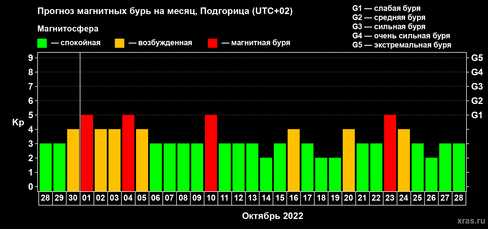 Прогноз максимального суточного геомагнитного индекса Kp на <b>1 месяц</b> (31 день) <b>с 28 сентября по 28 октября 2022 г</b>