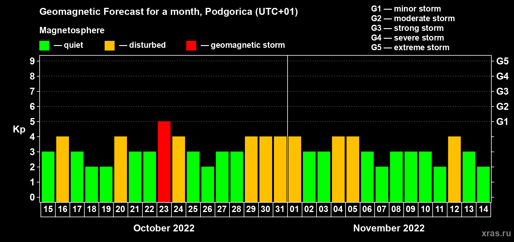 Forecast of the daily maximal value of geomagnetic index Kp for <b>1 month</b> (31 days) <b>from Oct 15, 2022 to Nov 14, 2022</b>
