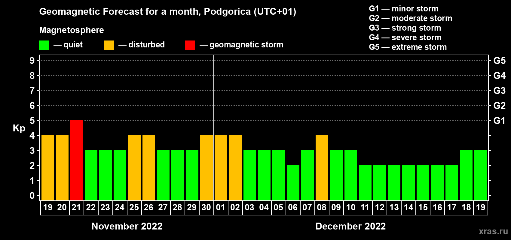 Forecast of the daily maximal value of geomagnetic index Kp for <b>1 month</b> (31 days) <b>from Nov 19, 2022 to Dec 19, 2022</b>