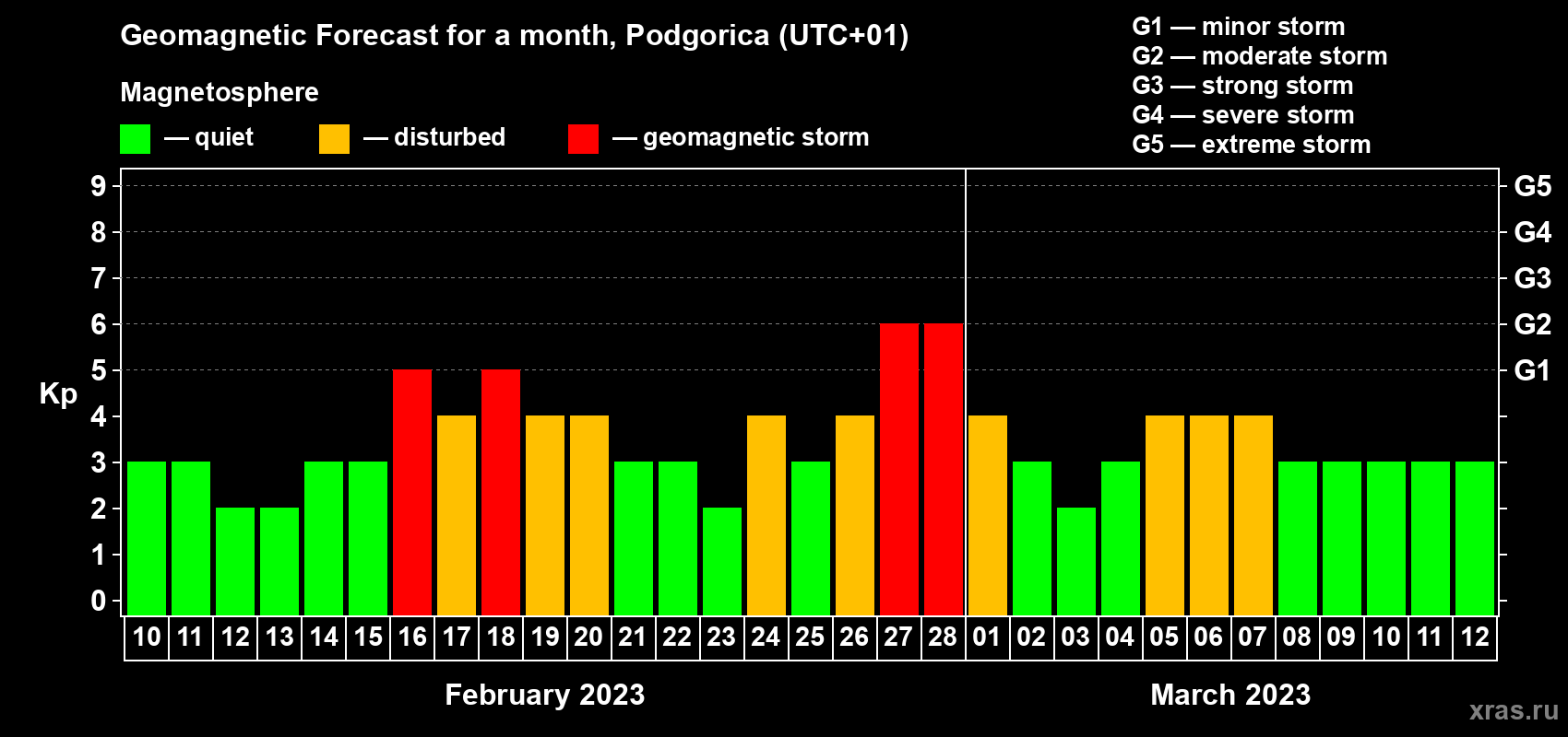Forecast of the daily maximal value of geomagnetic index Kp for <b>1 month</b> (31 days) <b>from Feb 10, 2023 to Mar 12, 2023</b>